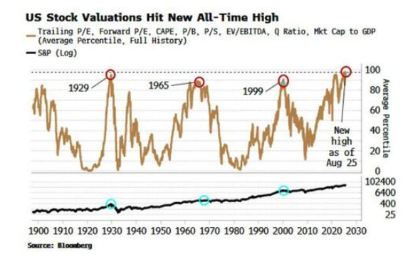 US Stock Val graph
