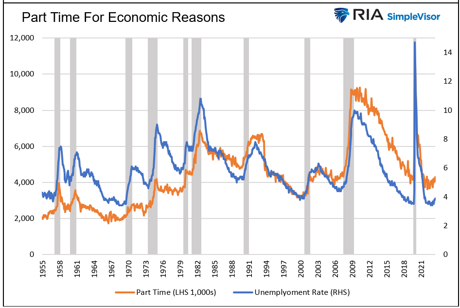 part time economic
