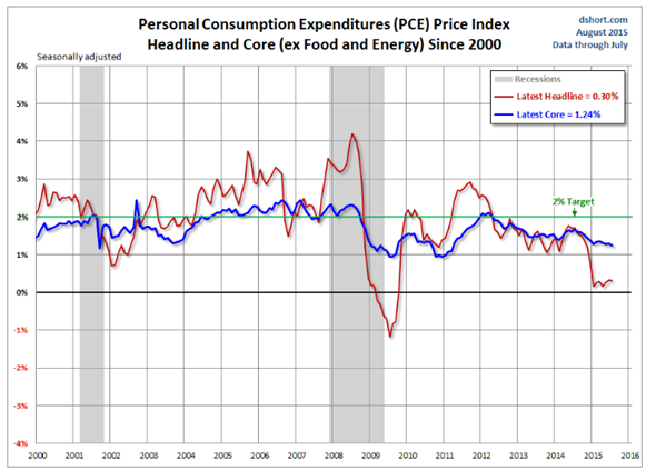 Personal Consumption Expenditures Price Index
