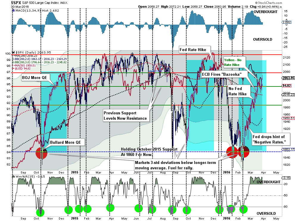 SP500-MarketUpdate-033116