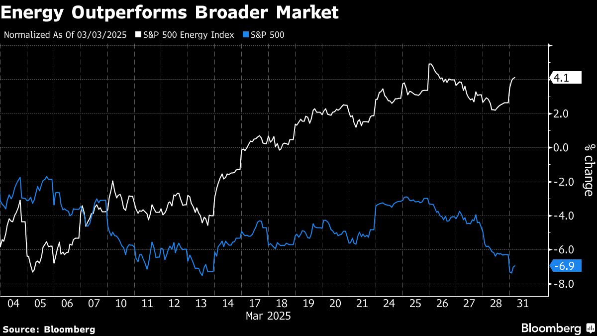 Energy Outperforms Broader Market