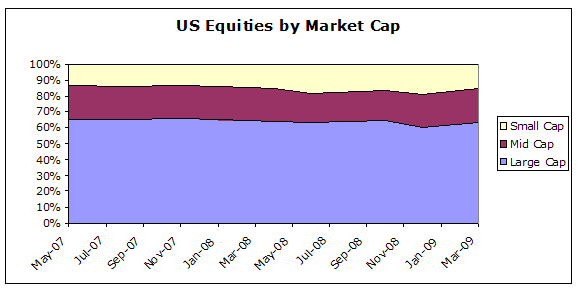 US Equities by Market Cap
