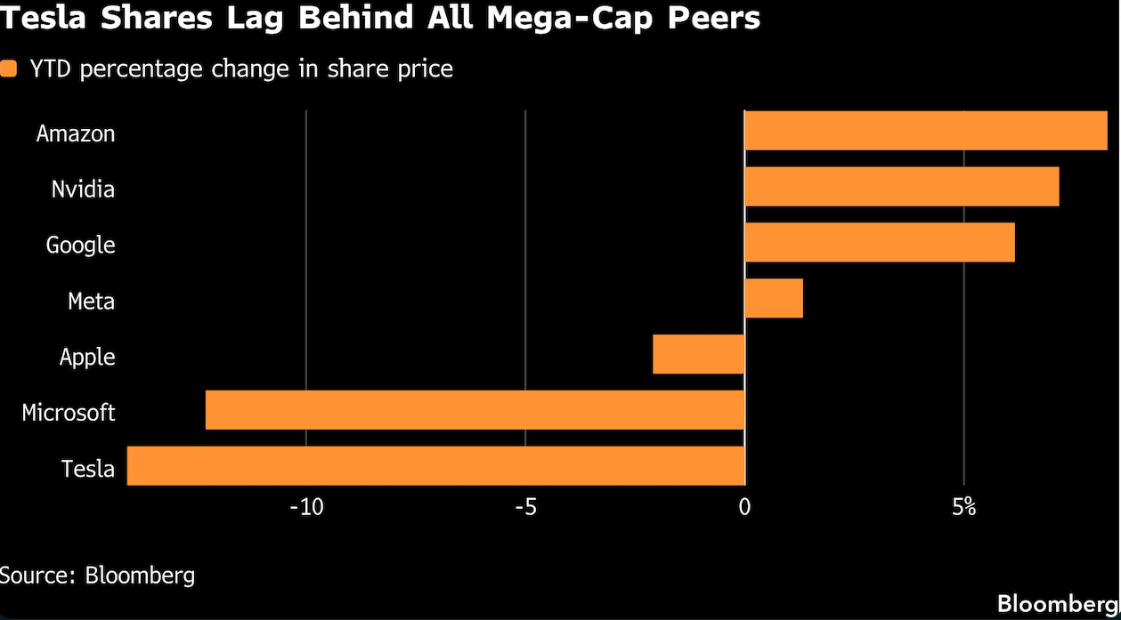 tesla shares lag behind