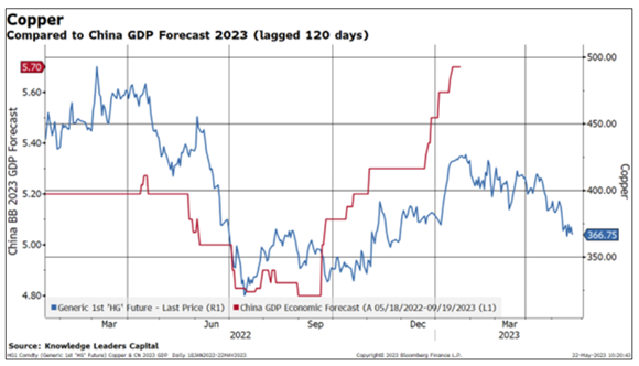 Copper Compared to China GDP Forecast 2023