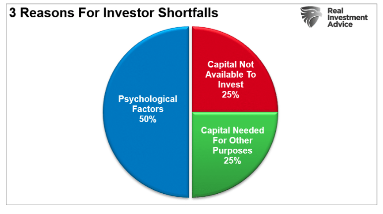3 reasons for investor shortfalls