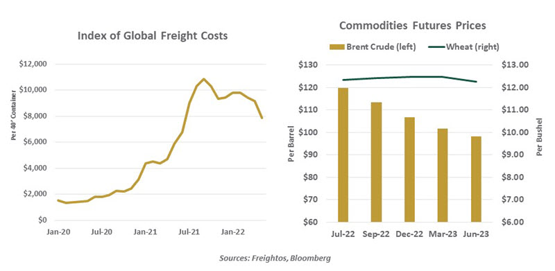 Index of Global Freight Costs chart