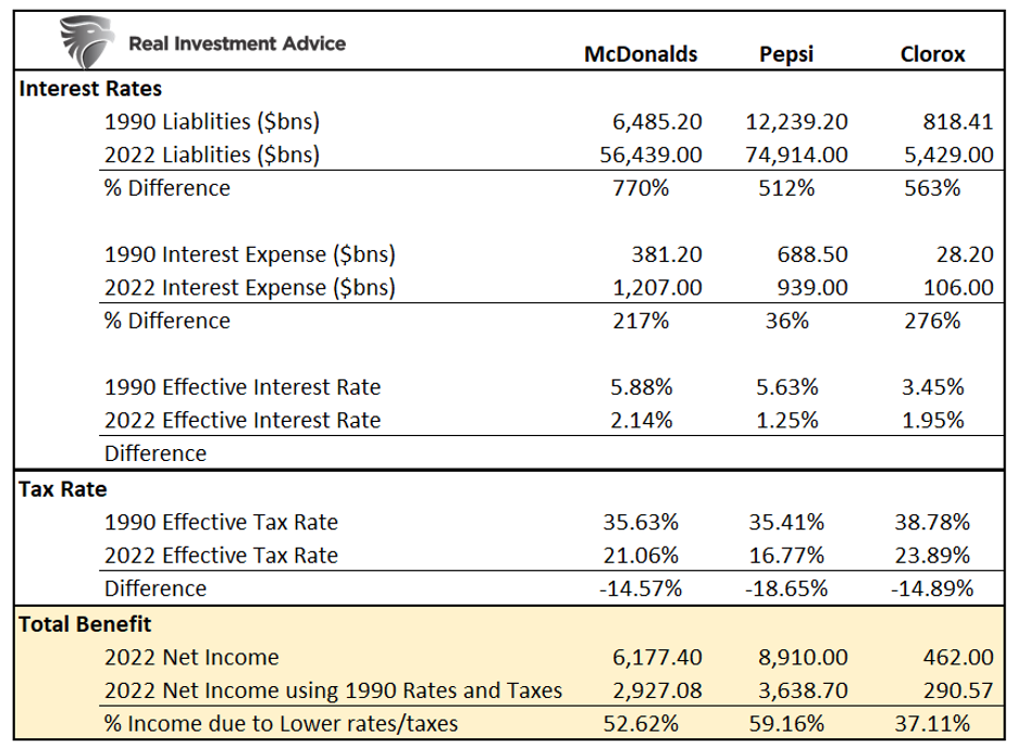 interest rates