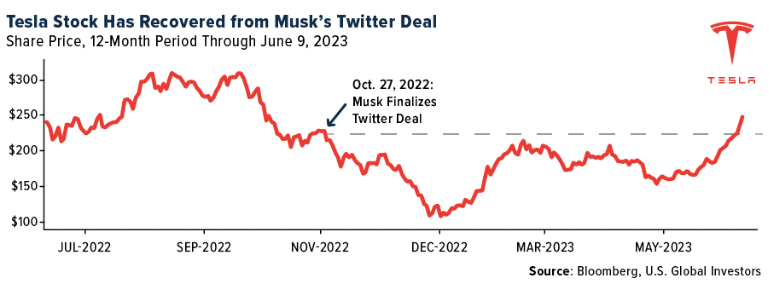Tesla Stock Has Recovered