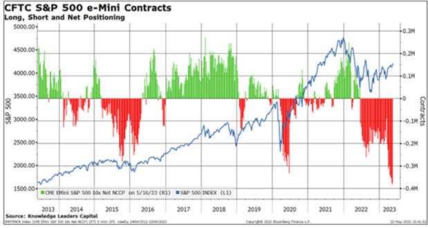 CFTC S and P 500 E Mini Contracts
