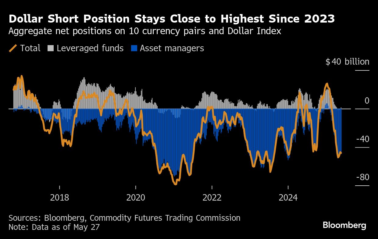 BB Dollar short