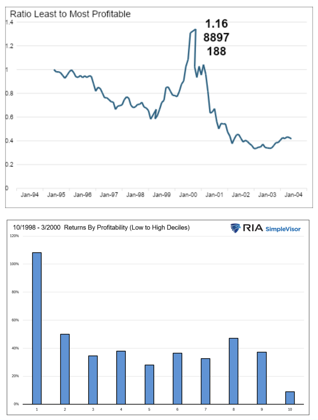 ratio and returns