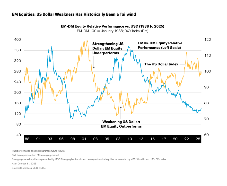 EM Equities