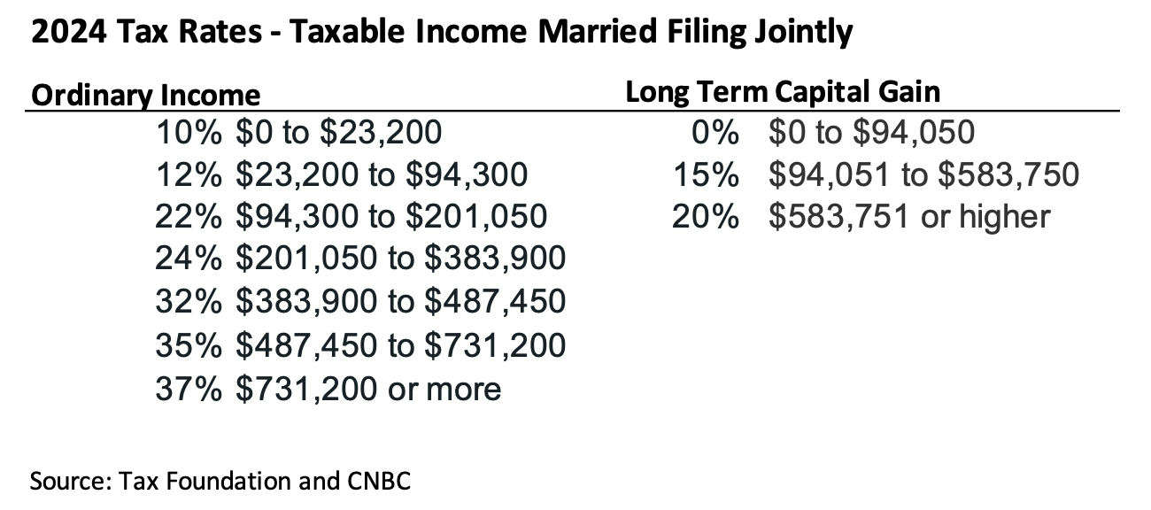 2024 Tax Rates