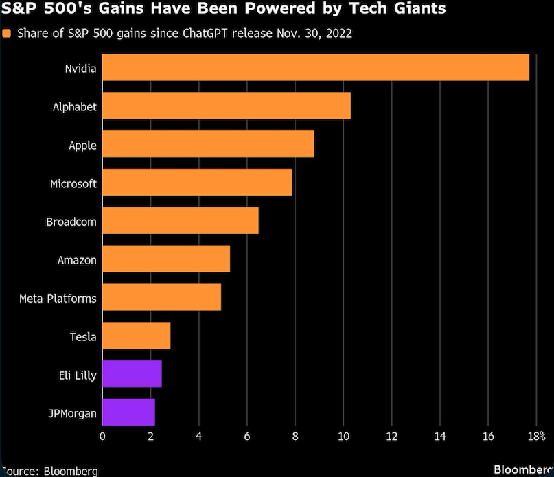 S&P 500 Gains