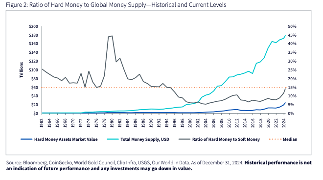 Fig 2 Ratio of Hard Money to Money supply graph