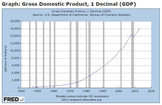 Gross Domestic Product