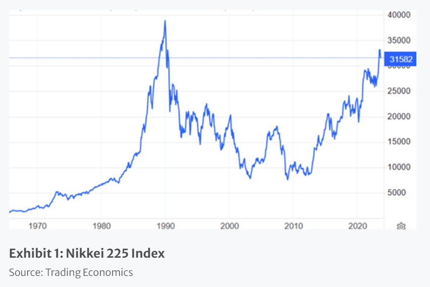  Nikkei 225 Index