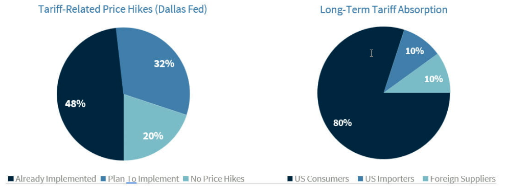 Tariff charts
