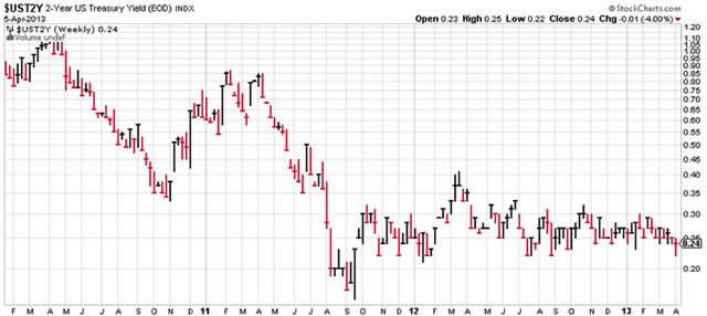 “$UST2Y”