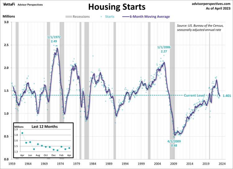 Housing Starts Chart