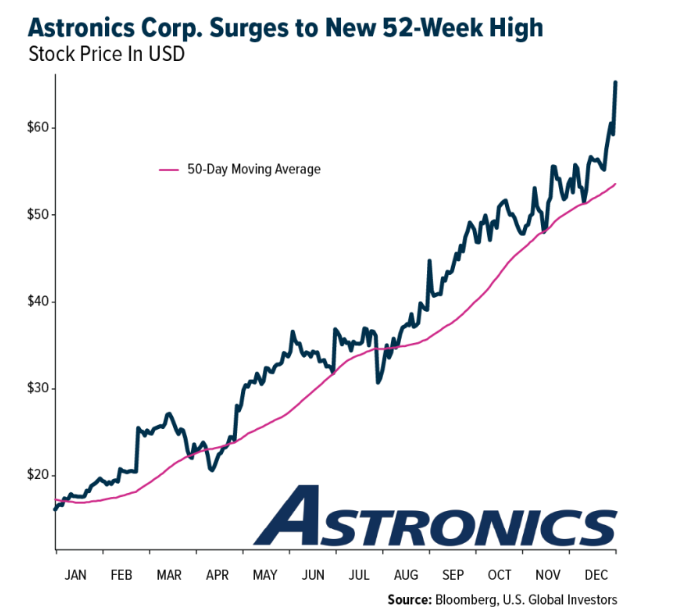 Astonics graph