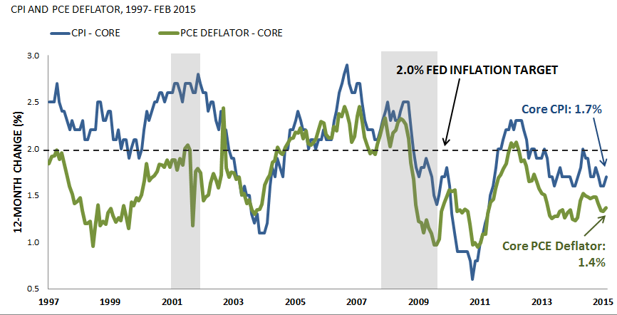 Low Inflation and Sluggish Economic Growth Suggest Fed Will Remain Patient About Raising Short-Term Rates