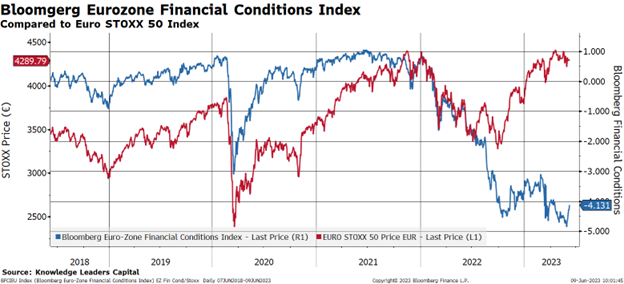 Bloomberg Eurozone Financial Conditions Index