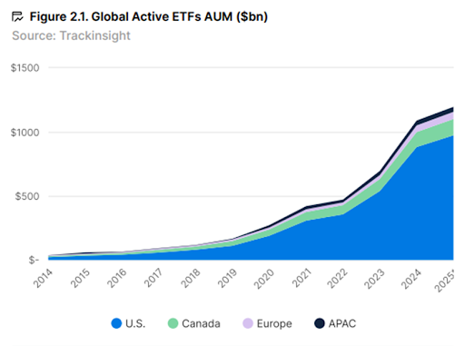 Graph of active ETFs AUM worldwide from 2014 through 2025. 