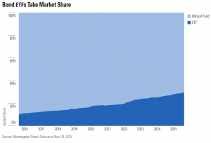 Bond ETF Market Share in 2026