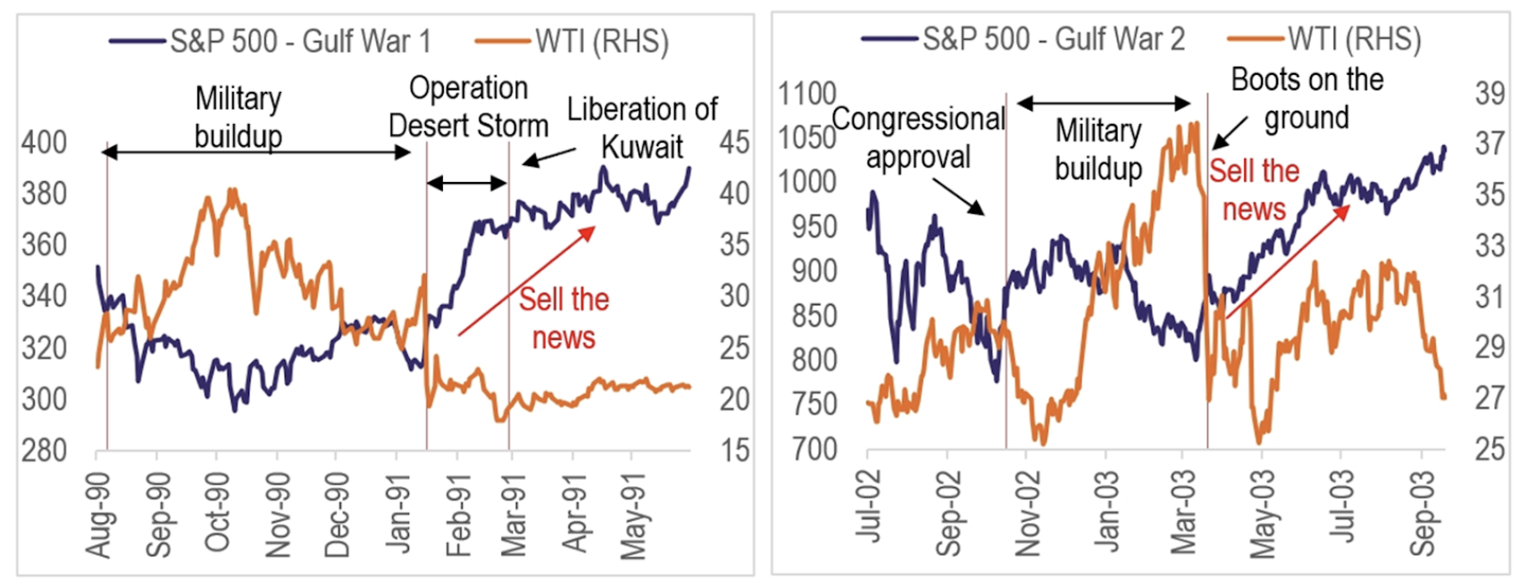 S&P chart