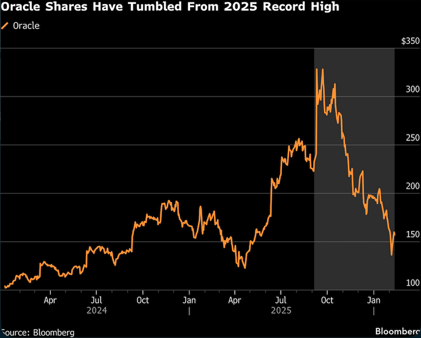 oracle shares