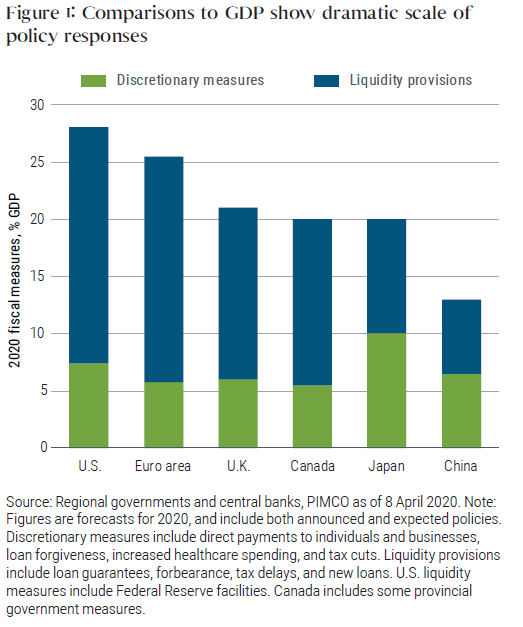 Figure 1 shows 2020 fiscal policy measures of major economies as a percentage of each economy’s total GDP. The U.S. has 7% discretionary measures and 21% liquidity provisions, totaling 28% of GDP. The euro area has 6% discretionary, 20% liquidity provisions, total 26%. The U.K. has 6% discretionary, 15% liquidity provisions, total 21%. Canada has 5% discretionary, 15% liquidity provisions, total 20%. Japan has 10% discretionary and 10% liquidity provisions, total 20%. China has 6.5% discretionary and 6.5% liquidity provisions, total 13%. Figure 1 shows 2020 fiscal policy measures of major economies as a percentage of each economy’s total GDP. The U.S. has 7% discretionary measures and 21% liquidity provisions, totaling 28% of GDP. The euro area has 6% discretionary, 20% liquidity provisions, total 26%. The U.K. has 6% discretionary, 15% liquidity provisions, total 21%. Canada has 5% discretionary, 15% liquidity provisions, total 20%. Japan has 10% discretionary and 10% liquidity provisions, total 20%. China has 6.5% discretionary and 6.5% liquidity provisions, total 13%.