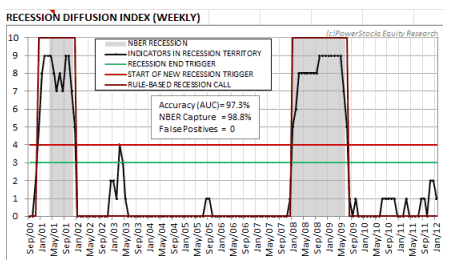 Recession Diffusion Index