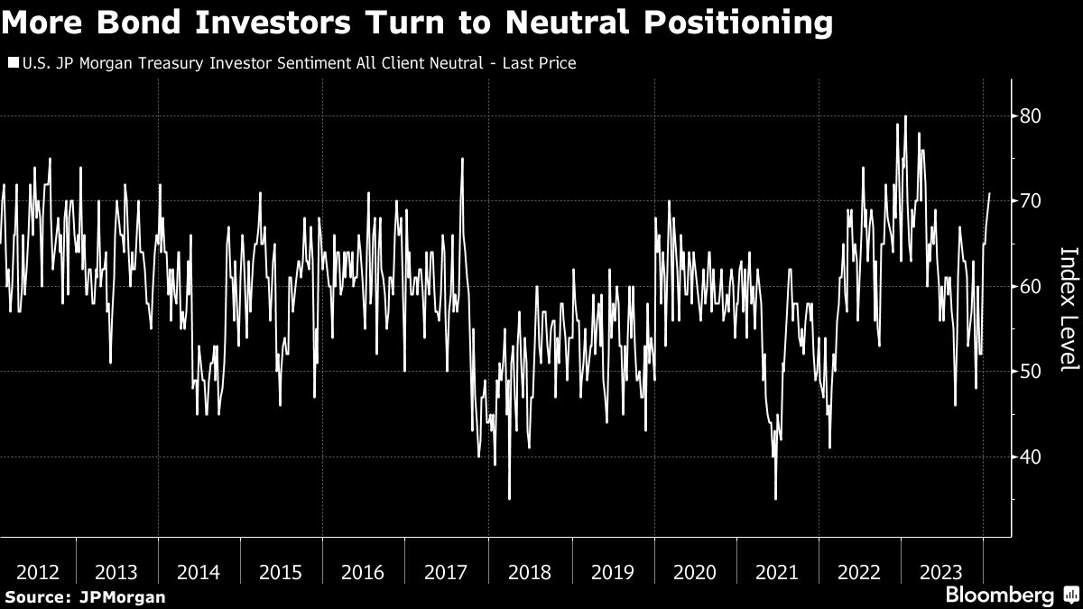 More Bond Investors Turn to Neutral Positioning