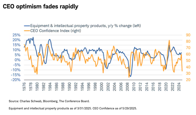 CEO optimism fades rapidly