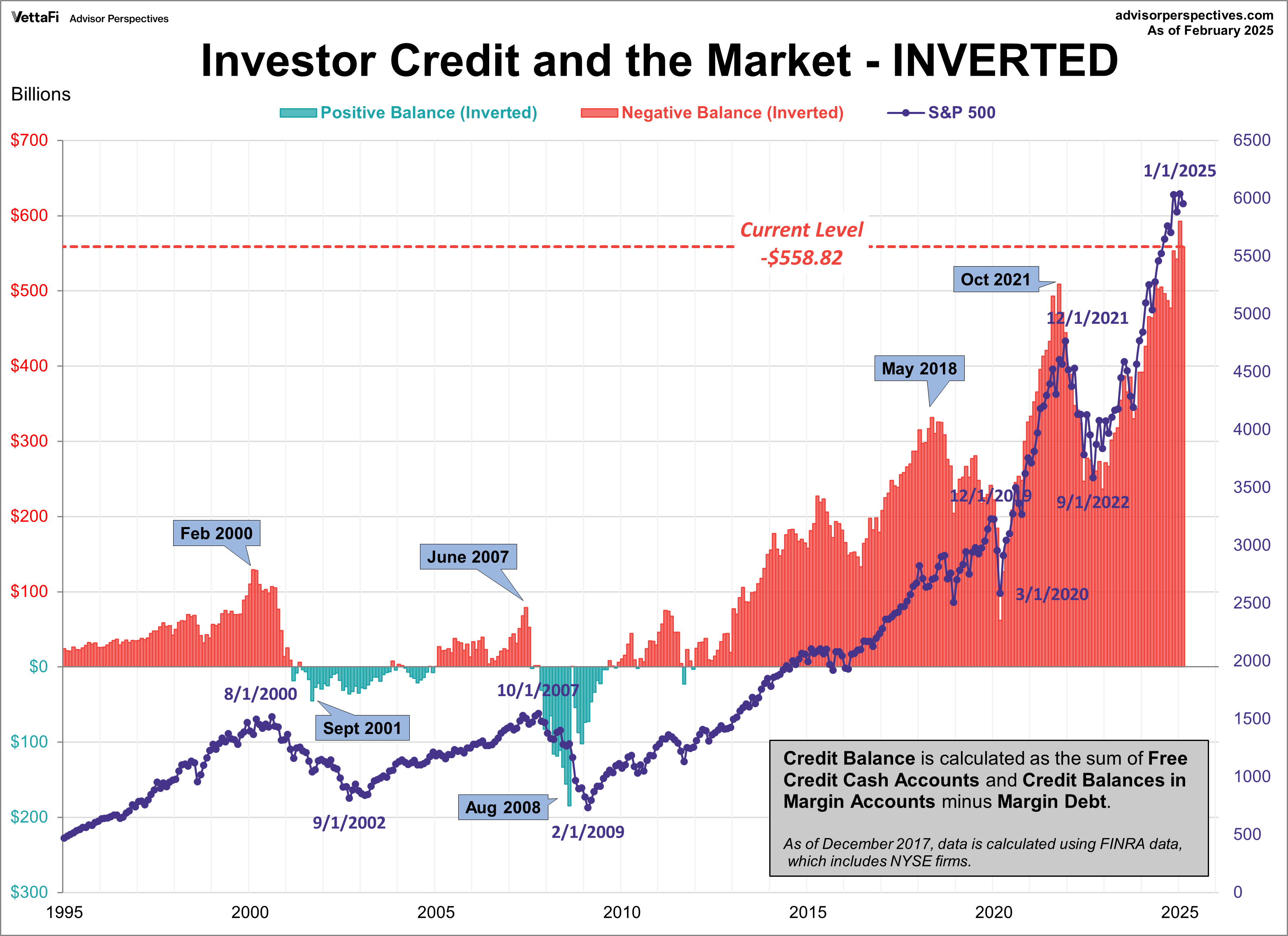 NYSE Investor Credit Inverted