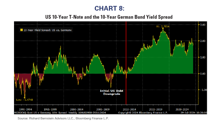 US 10 year T note