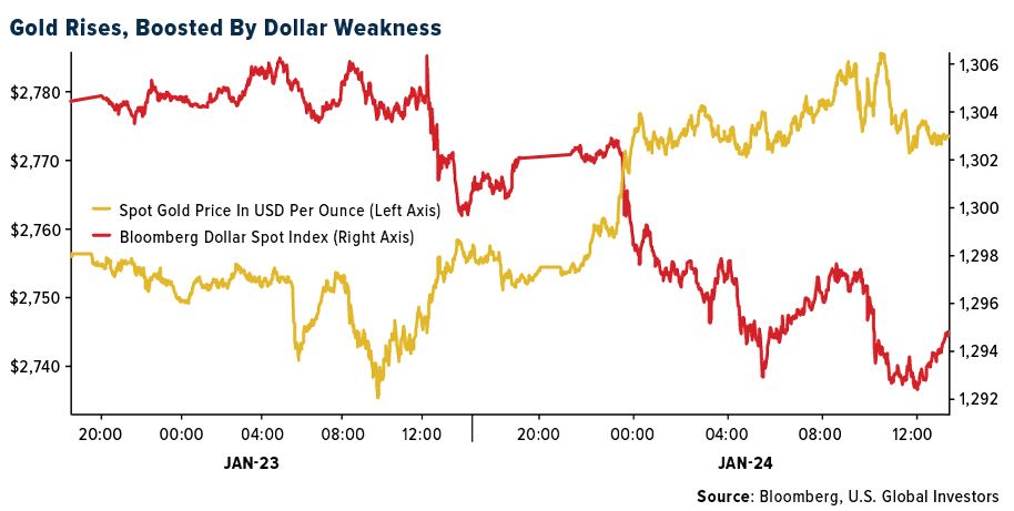 gold rises