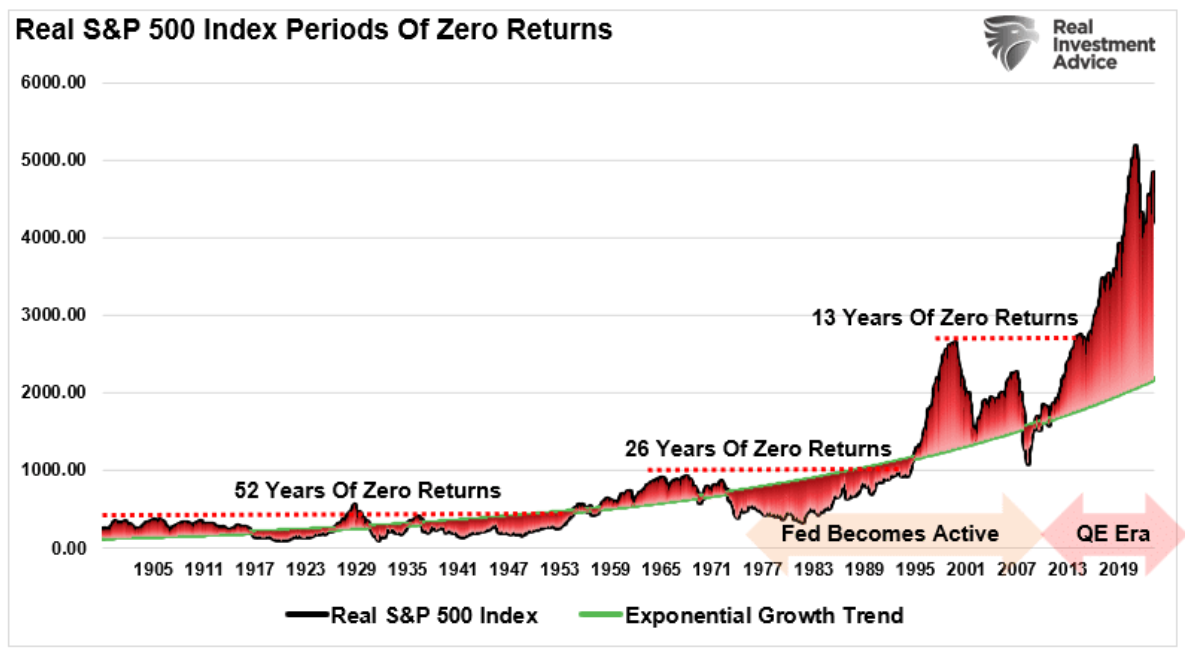 S&P 500 index zero returns