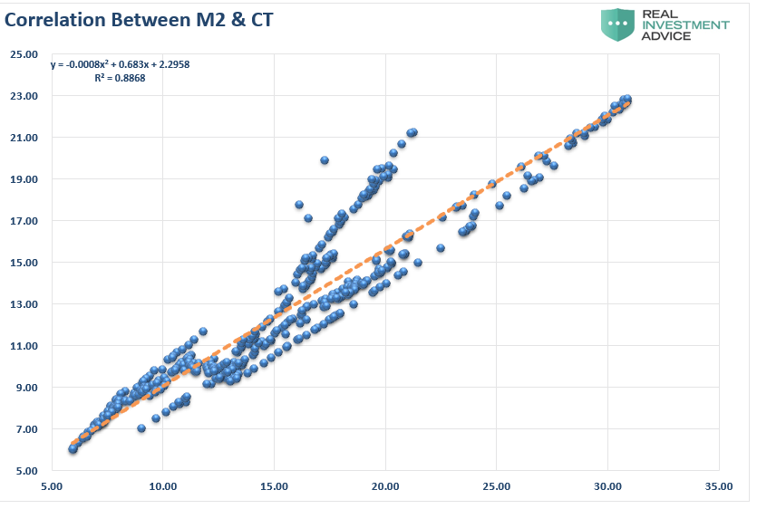 Valuations, #MacroView: Rationalizing High Valuations Won’t Improve Outcomes