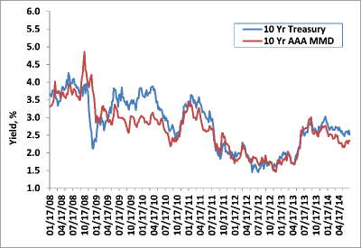 Weekly Change: 10Y Treasury Yields vs. 10Y AAA MMD