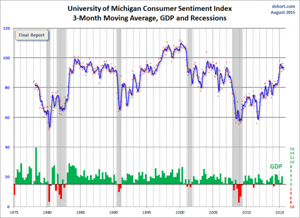 dshort michigan sentiment