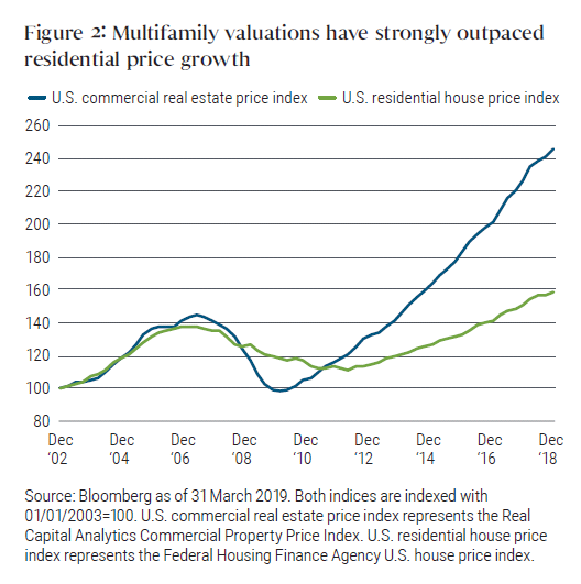 Figure 2: Multifamily valuations have strongly outpaced residential price growth Figure 2: Multifamily valuations have strongly outpaced residential price growth