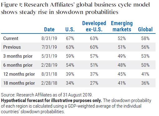Research Affiliates&rsquo; global business cycle model shows steady rise in slowdown probabilities 