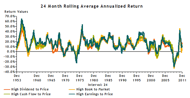 24 Month Rolling Average Annualized Return