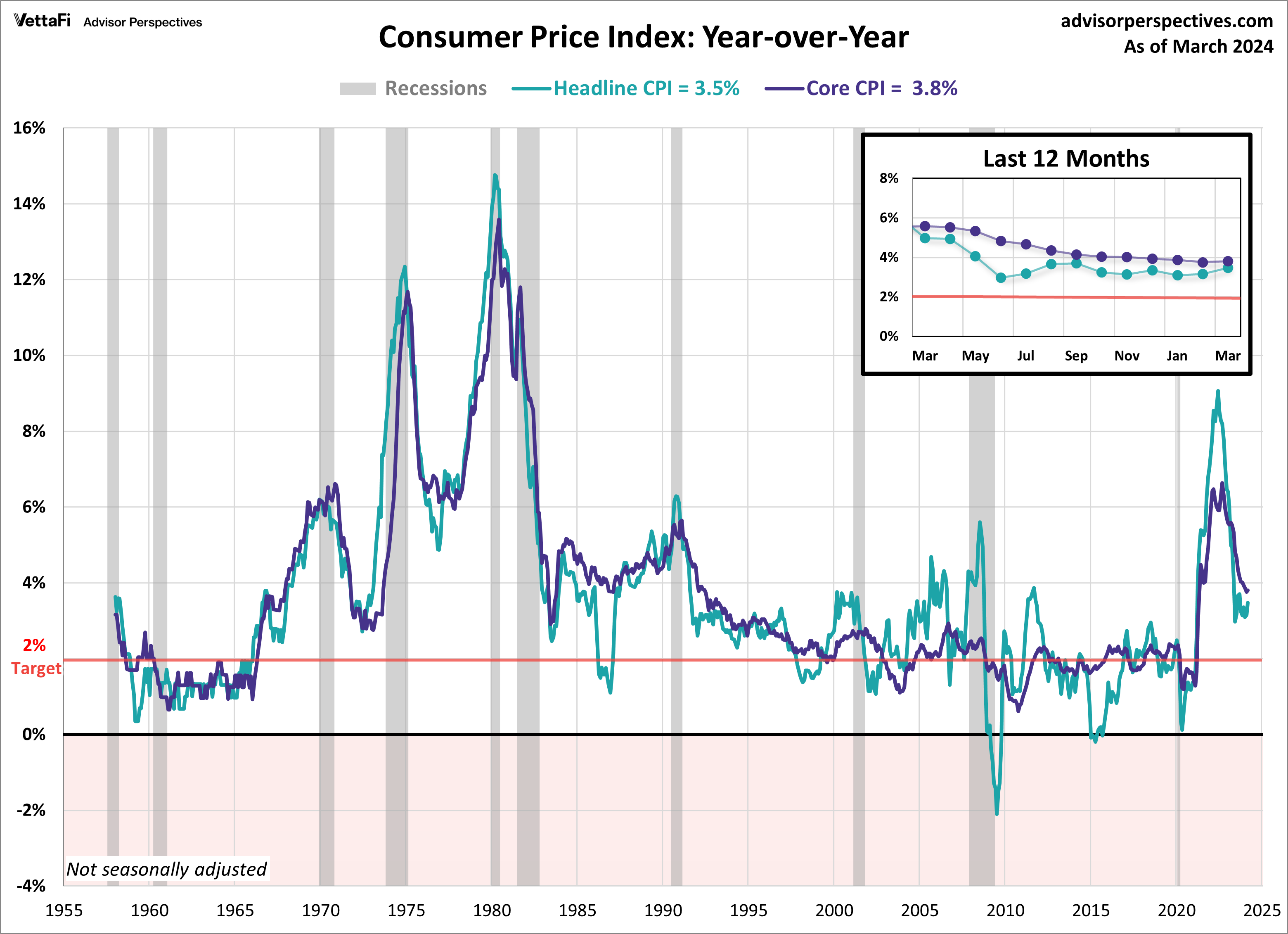 CPI Index YoY