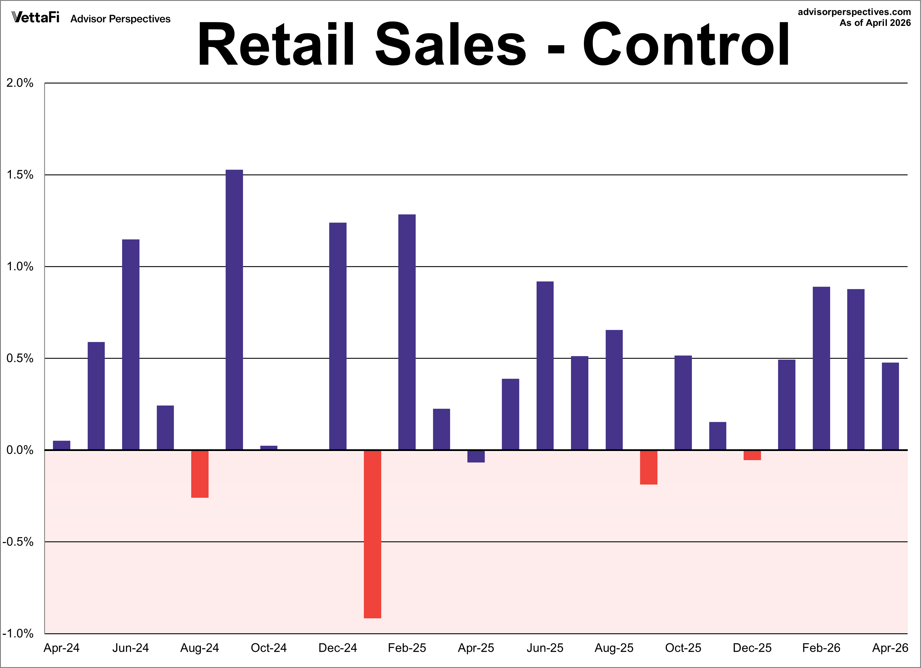 Control Retail Sales Month Over Month