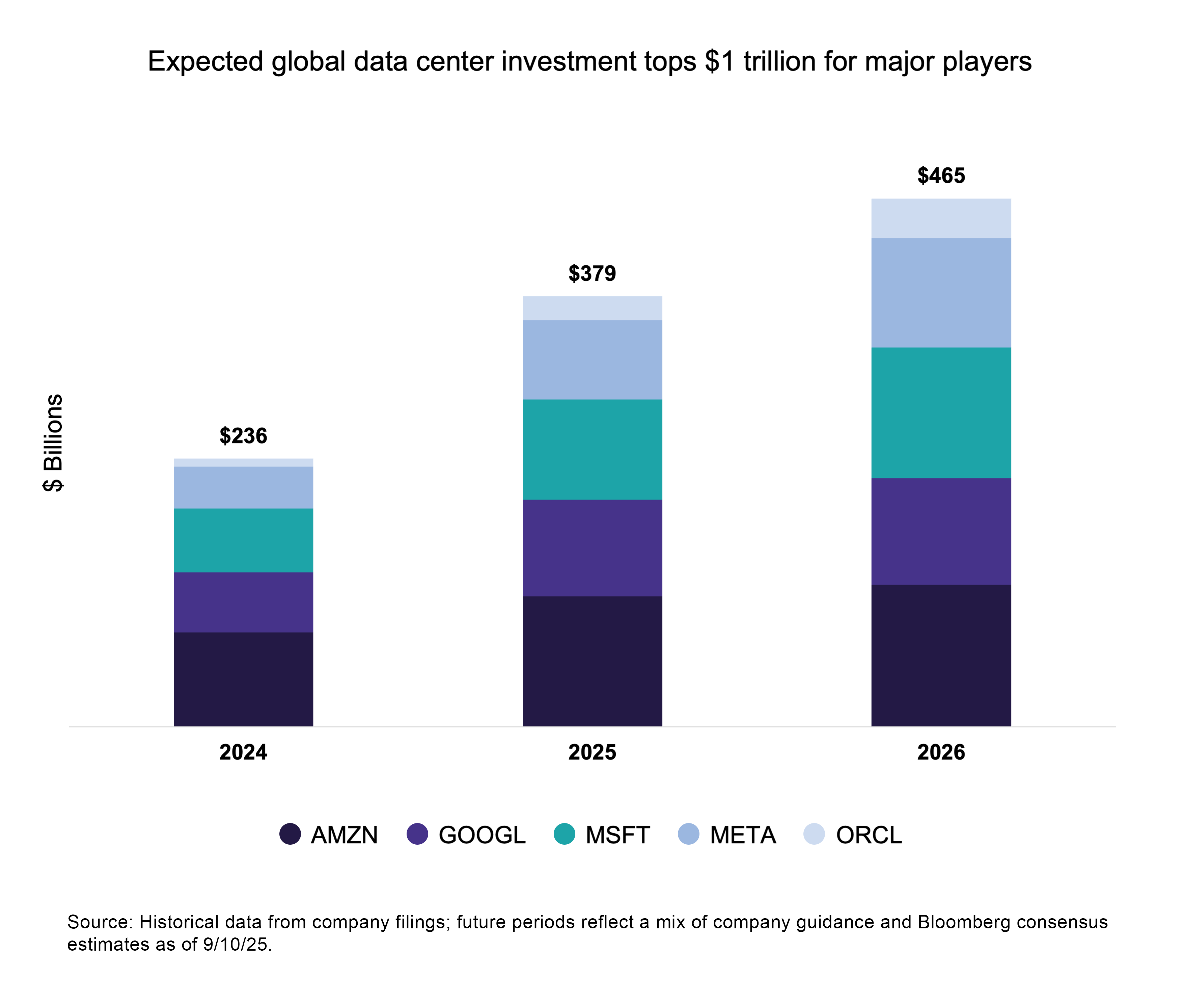 Expected global data center investment