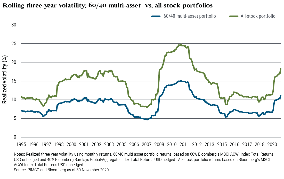 Rolling three-year volatility: 60/40 multi-asset vs. all-stock portfolios