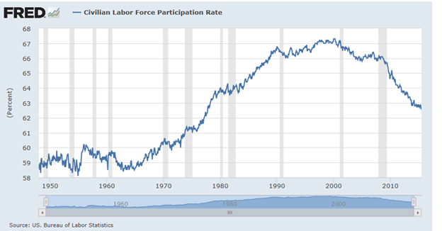 Labor Force Participation Rate